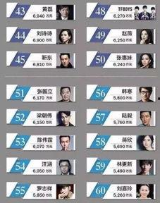 2016年明星收入排行