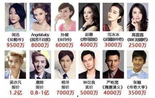 中国明星片酬高,背后的经济与娱乐生态